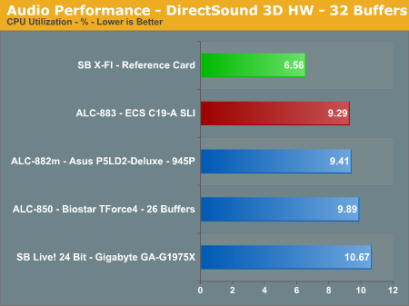 Audio Performance - DirectSound 3D HW - 32 Buffers
